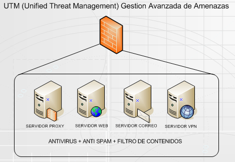 UTM - Unified Threat Management - Gestion Unificada de Amenazas